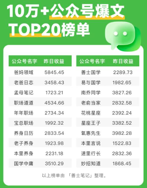 10W+公众号爆文TOP20榜单